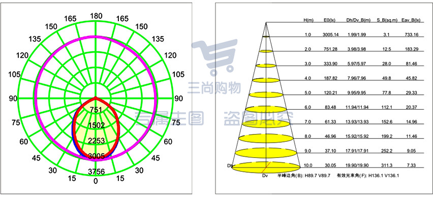 LED工矿灯配光曲线图